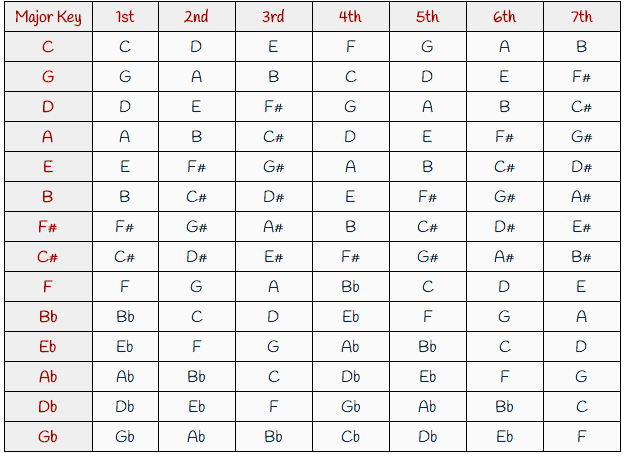 Learn about major scales