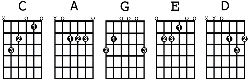 reading chords, music theory, free music theory lesson, birmingham