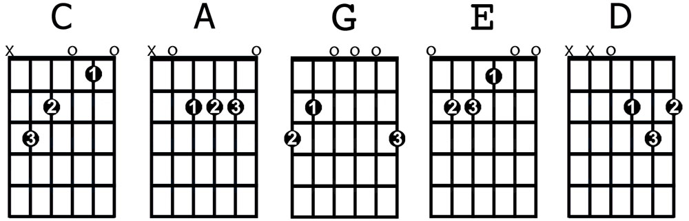 first chord to learn on guitar